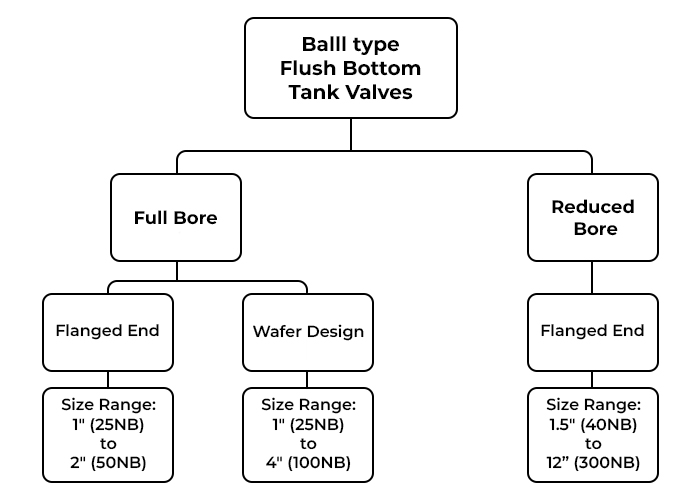 Ball type Flush Bottom Tank Valves